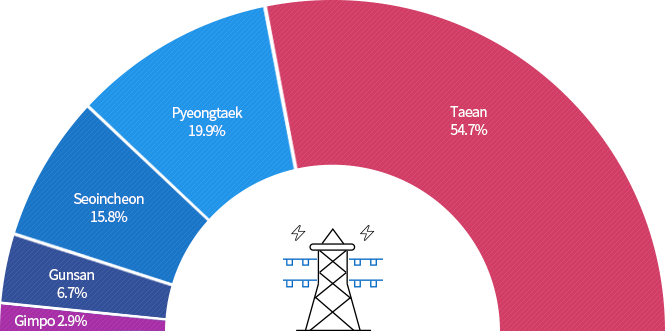Taean:54.5%, Pyeongtaek:20.0%, Seoincheon:15.8%, Gunsan:6.7%, Gimpo:3%