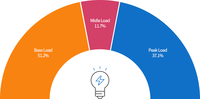 Peak Load:51.4%, Base Load:36.8%