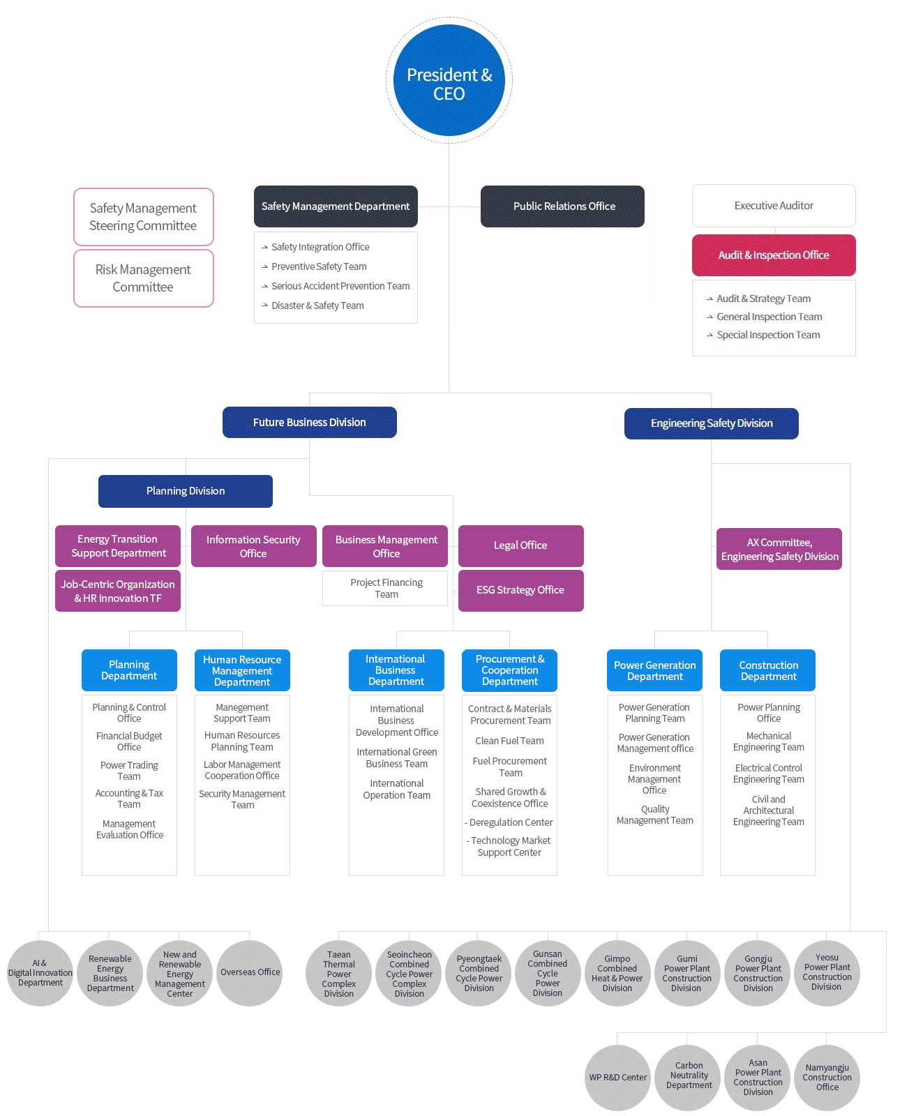 서부발전 조직도