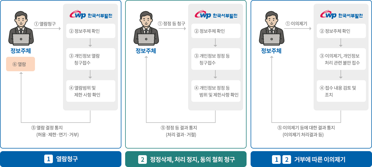 개인정보보호주체와법정대리인의 권리 의무 및 행사방법 1 열람 청구 2 정정삭제,처리정지,동의철회 청구, 12거부에따른 이의제기