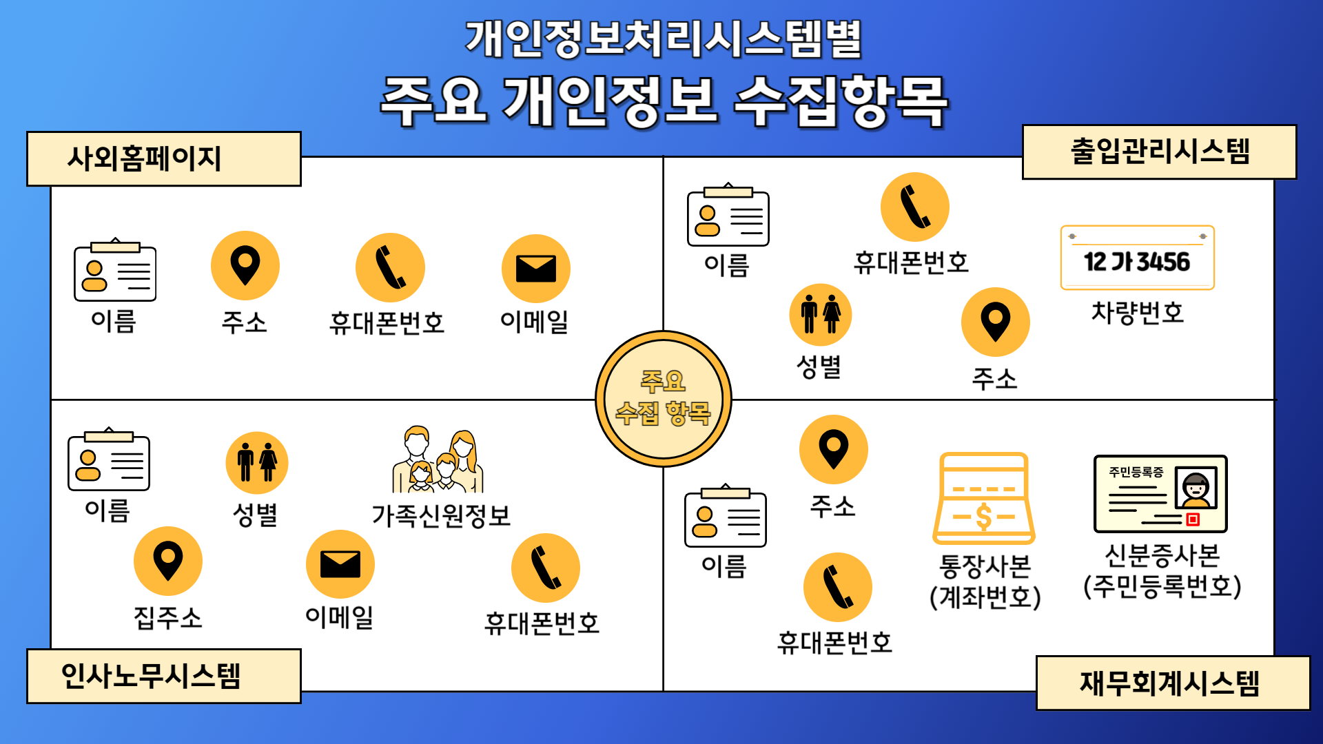개인정보처리시스템별 주요 개인정보 수집항목 사외홈페이지 이름 주소 휴대폰번호 이메일 / 출입관리시스템 이름 성별 휴대폰번호 주소 차량번호 / 인사노무시스템 이름 집주소 성별 이메일 가족신원정보 휴대폰번호 / 재무회계시스템 이름 주소 휴대폰번호 통장사본(계좌번호) 신분증사본(주민등록번호)