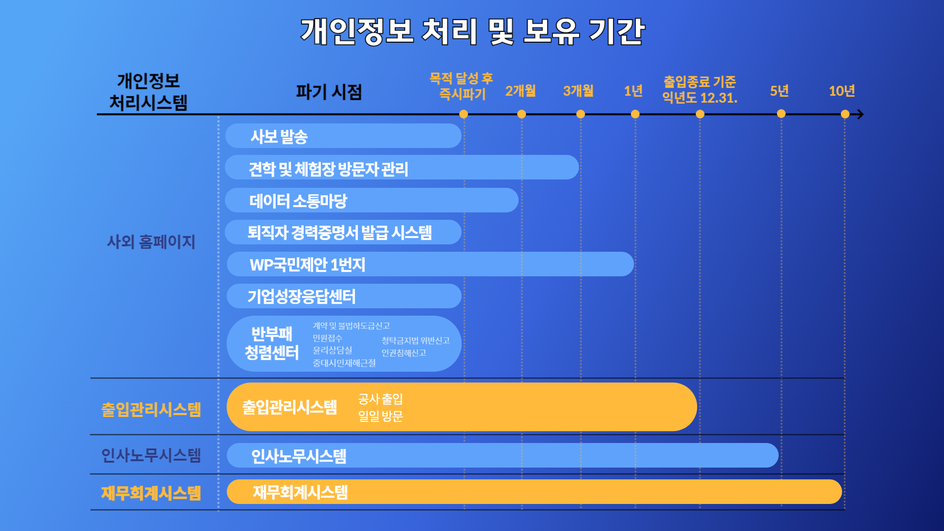 개인정보 처리 시스템 기획·설계 수집 이용·제공 파기 / 사외홈페이지 사보발송 해지신청 또는 사보 반송시 파기/ DM발솔업체의 경우 발송 후 즉시파기 / 견학 및 체험장 방문자 관리 견학 후 3개월 / 데이터 소통마당 2개월 / 퇴직자 경력증명서 발급 시스템 경력증명서 발송 후 즉시 삭제 / WP 국민제안 1번지 수집 후 1년 / 기업성장응답센터 반부패청렴센터 청탁금지법 위반신고 윤리상담실 계약 및 불법하도급신고 인권침해신고 중대시민재해근절 민원접수 민원 처리 후 즉시 삭제 / 출입관리시스템 출임관리시스템(일일방문) 방문종료일 기준 1년후 삭제 / 출입관리시스템(공사출입) 출입 종료일 기준 익년도 12월 31일 삭제 / 인사노무시스템 인사노무시스템 영구 또는 법인세 신고기한 경과후 5년 / 재무회계시스템 재무회계시스템 10년