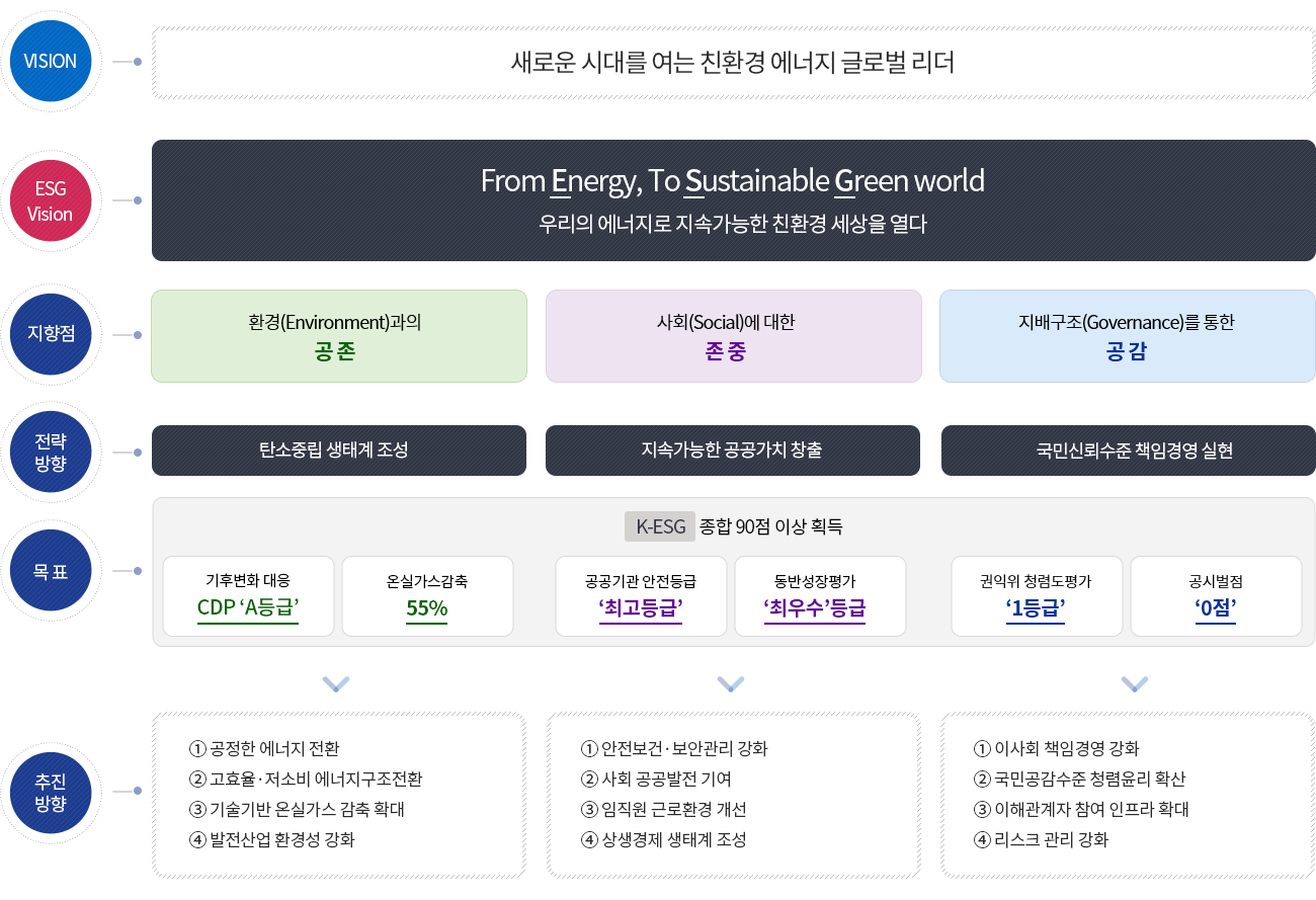 ESG 비전 및 전략체계 , VISION:새로운 시대를 여는 친환경 에너지 글로벌 리더, 목표:환경·사회 책임경영과 투명한 지배구조 구축을 통한 기업가치 제고(2050탄소중립달성,CDP기후변화 대응'A'등급,K-ESG최우수 등급), 분야:환경(Environment) 사회(Social) 지배구조(Governance), 추진방향:환경(①공정한 에너지 전환 ②온실가스 감축 신사업 확대 ③발전산업 환경성 강화 ④ 순환경제 활성화), 사회(①안전보건 보안관리 강화 ②사회 공공발전 기여 ③임직원 근로환경 개선 ④상생경제 생태계 조성), 지배구조(①이사회 책임 경영 강화 ②윤리준법 경영 내실화 ③국민소통 및 참여 확대 ④재무회계 위험관리 강화 )