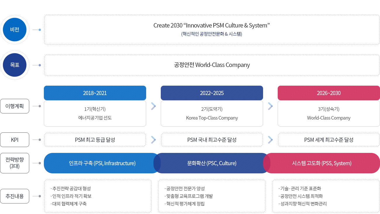 공정안전전략체계