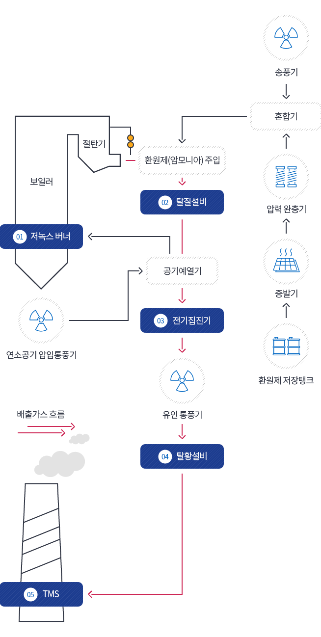배출가스흐름 : 환원제 저장탱크→증발기→압력 완충기→혼합기, 송풍기→혼합기 / 혼합기→환원제 암모니아 주입 / 연소공기 압입통풍기→01 저녹스 버너(보일러, 절탄기)→환원제(암모니아) 주입 / 환원제(암모니아)주입→02 탈질설비→공기예열기→03 전기집진기→유인 통풍기→04 탈황설비→05 TMS