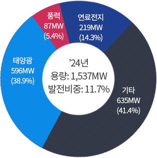 '20년 1,050MW : 태양광 331MW(32%), 풍력 24MW(2%), 연료전지 66MW(6%), 기타 630MW(60%)