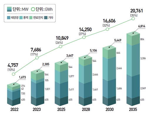  태양광 , 풍력 , 연료전지 , 기타  ,  사각형 단위 : MW  , 원 단위 : GW  2022 : 4,757(10%)  , 2023 : 7,686(17%) , 2025 : 10,849(26%) , 2028 : 14,250(27%) , 2030 : 16,606(32%) , 2035 : 20,761(35%) 