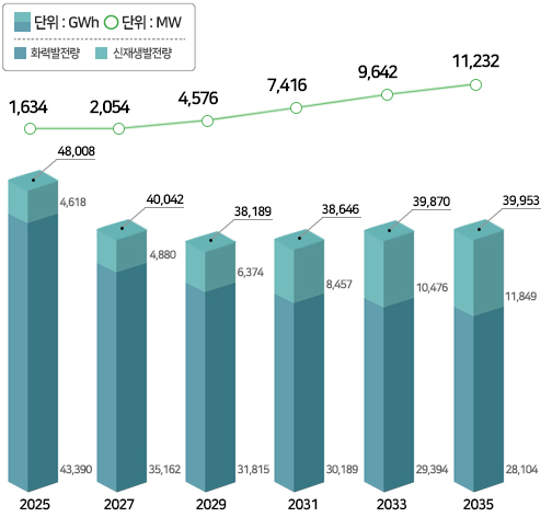  태양광 , 풍력 , 연료전지 , 기타  ,  사각형 단위 : MW  , 원 단위 : GW  2025 : 4,618(9.6%)  , 2027 : 4,880(12.2%) , 2029 : 6,374(16.7%) , 2031 : 8,457(21.9%) , 2033 : 10,476(26.3%) , 2035 : 11,849(29.7%) 