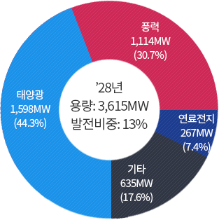 '25년 4,207MW : 태양광 1,236MW(29%), 풍력 1,960MW(47%), 연료전지 657MW(16%), 기타 354MW(8%)