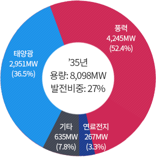 '30년 5,286MW : 태양광 2,006MW(38%), 풍력2,160MW(41%), 연료전지 766MW(14%), 기타 354MW(7%)