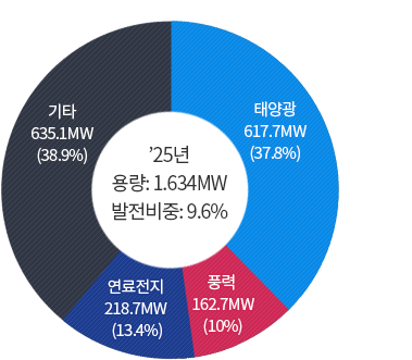 '25년 1,634MW : 태양광 617.7MW(37.8%), 풍력 162.7MW(10.0%), 연료전지 218.7MW(13.4%), 기타 635.1MW(38.9%)