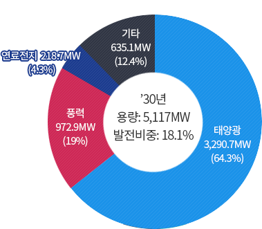 '30년 5,117MW : 태양광 3290.7MW(64.3%), 풍력 972.9MW(19.0%), 연료전지 218.7MW(4.3%), 기타 635.1MW(12.4%)