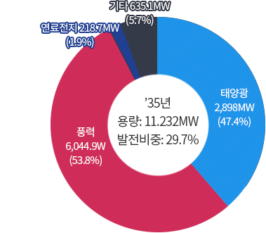 '35년 11,232MW : 태양광 4333.2MW(38.6%), 풍력 6044.9MW(53.8%), 연료전지 218.7MW(1.9%), 기타 635.1MW(5.7%)
