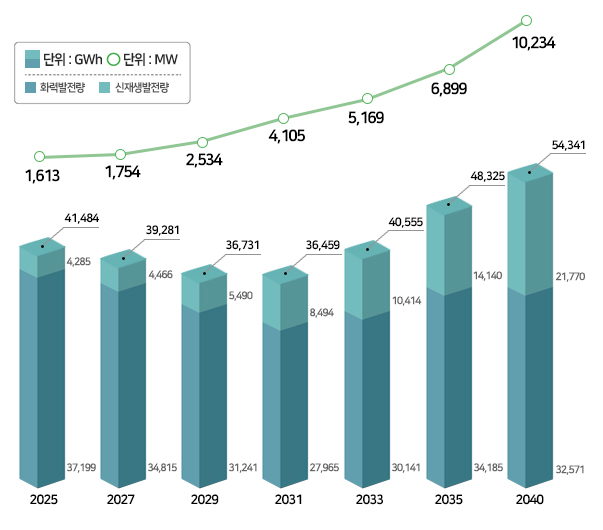  태양광 , 풍력 , 연료전지 , 기타  ,  사각형 단위 : MW  , 원 단위 : GW  2025 : 4,285(10.3%)  , 2030 :6,941(19.2%) , 2035:14,140(29.3%) , 2040 : 21,770(40.1%)) 