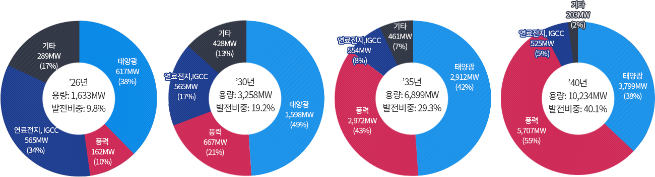 '25년 1,634MW : 태양광 617.7MW(37.8%), 풍력 162.7MW(10.0%), 연료전지 218.7MW(13.4%), 기타 635.1MW(38.9%)