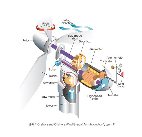 풍력터빈 주요구성 이미지. 출처:Onshore and Offshore Wind Energy : An Introduction, Lynn. P.t