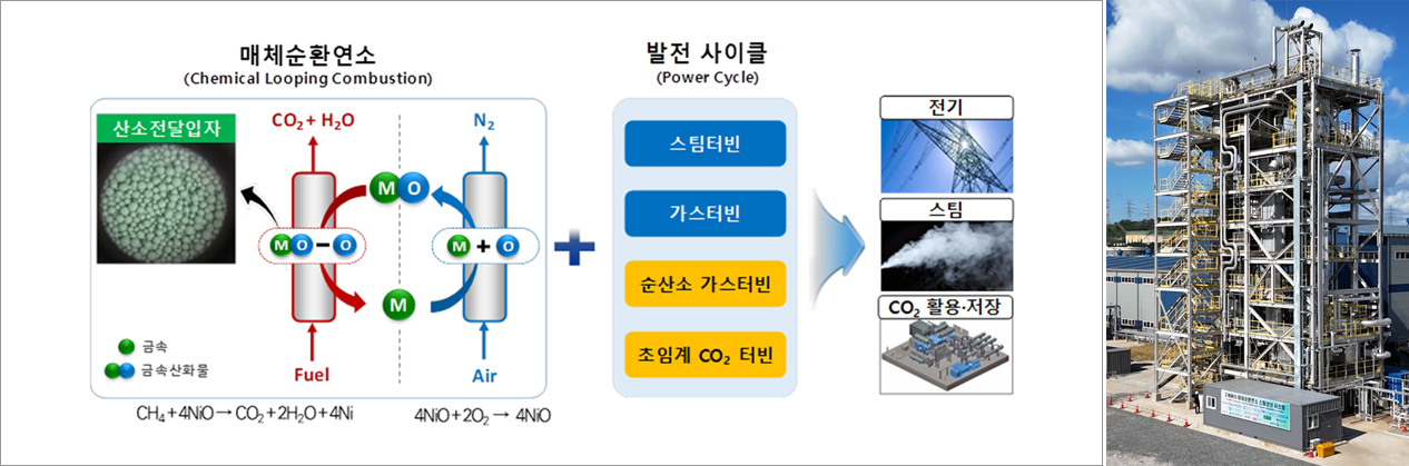 매체순환연소 스팀생산 기술