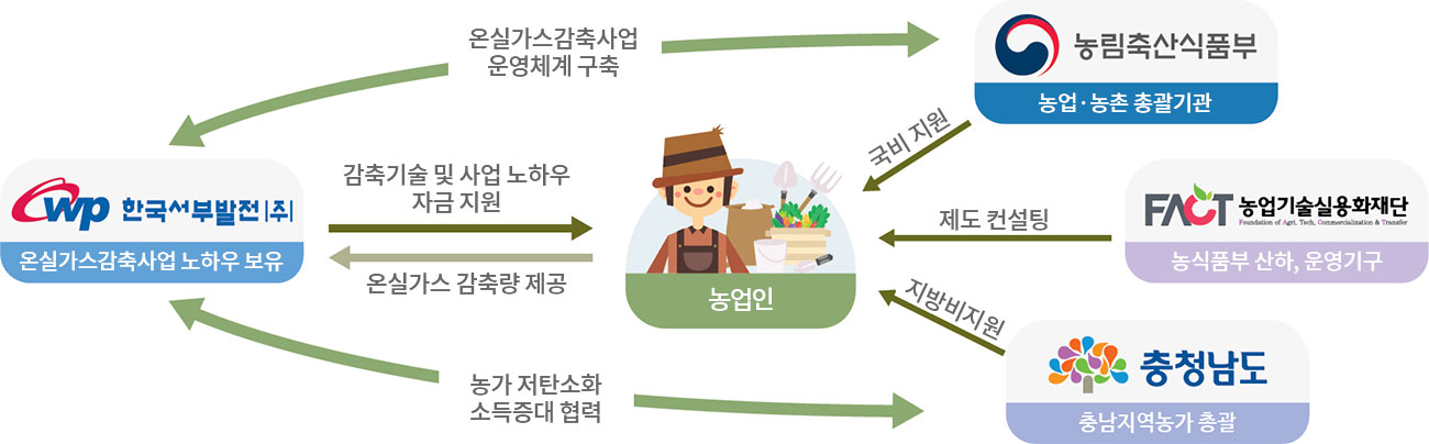 온실가스 감축사업 관계도