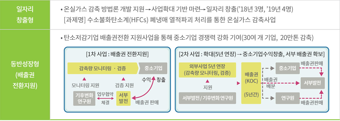 일자리 창출형, 동반성장현 온실가스 표