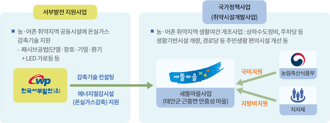 서부발전 지원사업, 국가정책사업(취약시설개발사업)