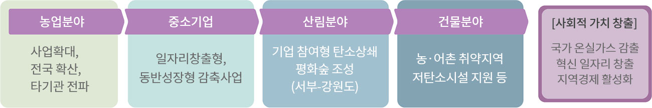 농업분야 - 사업확대, 전국확산, 티기관전파 / 중소기업 - 일자치창출형, 동반성장형 감축사업 / 산림분야 - 기업참여형 탄소상쇄, 평화숲조성(서부-강원도) / 건물분야 - 농어촌 취약지역, 저탄소시설 지원 등