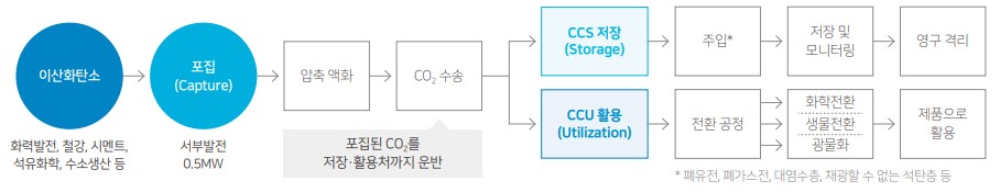 발전설비 CCUS 개념도