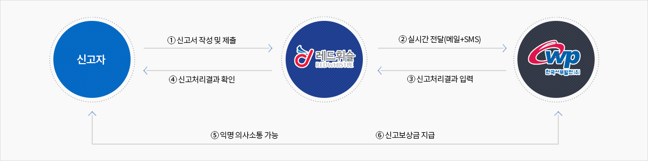 신고자 - 레드휘슬 - 한국서부발전(주) 