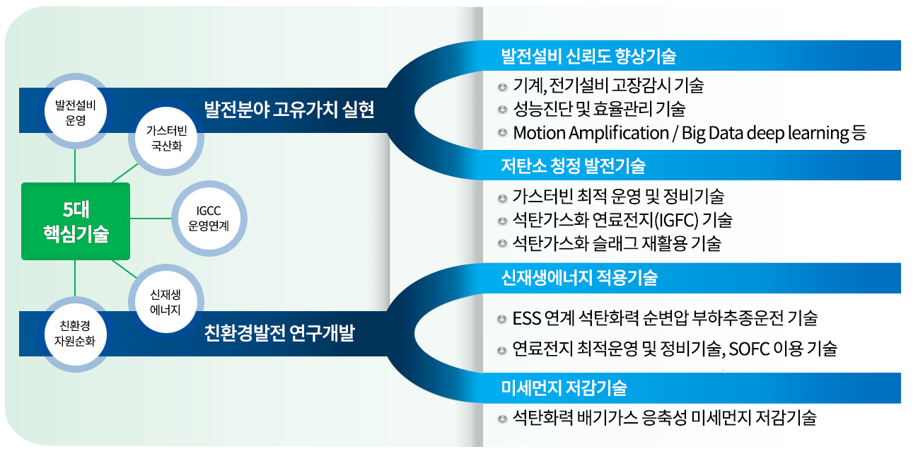 5대 핵심기술( 발전설비운영, 가스터빈국산화, IGCC운영연계, 신재생에너지, 친환경 자원순화).  발전분야 고유가치시현  발전설비 신뢰도 향상기술 (기계 전기설비 고정감시 기술, 성능진단 및 효율관리 기술, Motion Amplification/BIG Data deep learning등).  발전분야 고유가치시현  저탄소 청정 발전 기술 (가스터빈 최적운영 및 정비기술, 석탄가스화 연료전지(IGFC)기술, 석탄가스화 슬래그 재활용 기술). 친환경발전 연구개발  신재생에너지 적용기술(ESS연계 석탄화력 순변압 부하추종운전 기술, 연료전지 최적운영 및 정비기술, sofc이용기술). 친환경발전 연구개발  미세먼지 저감기술(석탄화력 배기가스 응축성 미세먼지 저감 기술)