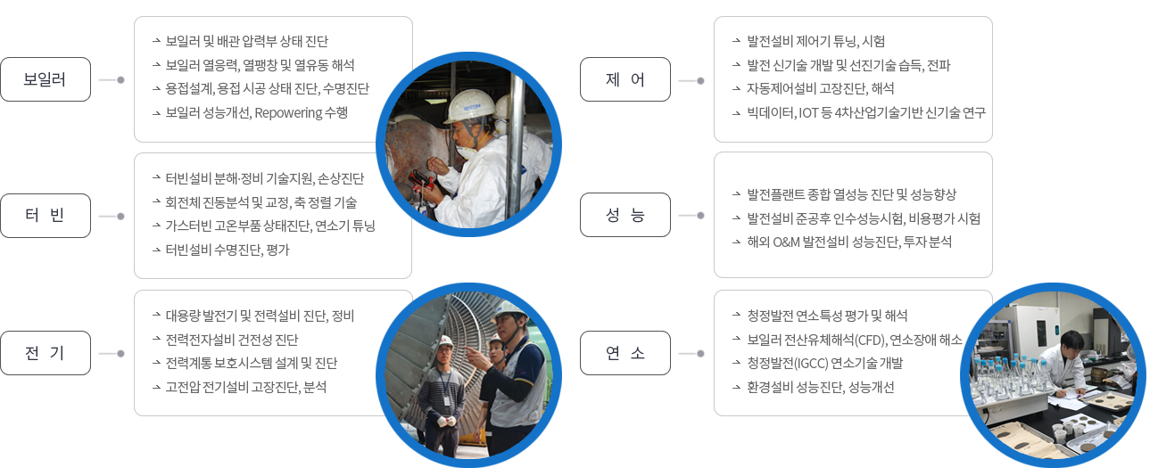 발전연구소(기술지원, 연구개발). 기술지원(보일러, 터빈, 전기). 보일러 : -보일러 및 배관 압력부 상태진단, -보일러 열응력, 열팽창 및 열유동 해석, -용접설계, 용접시공 상태 진단, 수명진단, -보일러성능개성, Repowering 수행, 터빈 : -터빈 설비 분해·정비 기술지원, 손상진단, -회전체 진동분석 및 교정, 축정렬 기술, -가스터빈 고온부품 상태진단, 연소기 튜닝, -터빈설비 수명진단, 평가, 전기 : -대용량 발전기 및 전력설비 진단, 장비, -전력전자설비 건전성 진단, 고전압 전기설비 고장진단, 분석. 연구개발(제어, 성능, 연소). 제어 : -발전설비 제어기 튜닝, 시험, -발전신기술 개발 및 선진기술 습득, 전파, -자동제어설비 고장진단, 해석, - 자동제어설비 고장진단, 해석, - 빅데이터,IOT등 4차산업기술기반신기술연구. 성능 : -발전플랜트 종합 열성능 진단 및 성능향상, -발전설비 준공후 인수성능시험, 비용평가 시험, -해외 O&M 발전설비 성능진단, 투자분석. 연소 : -청정발전 연소특성 평가 및 해석, -보일러 전산유체해석(CFD), 연소장애 해소, -청정발전(IGCC) 연소기술 개발, -환경설비 성능진단, 성능개선 
