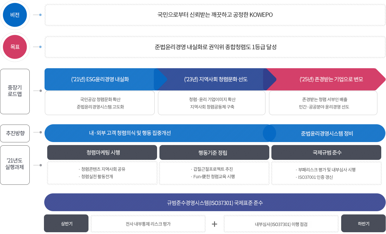 비전 : 국민으로부터 신뢰받는 깨끗하고 공정한 KOWEPO, 목표 : 준법윤리경영 내실화로 권익위 종합청렴도 1등급 달성, 중장기 로드맵 : 21년 ESG윤리경영 내실화, 23년 지역사회 청렴문화 선도, 25년 존경받는 기업으로 변모, 21년 ESG윤리경영 내실화 : 국민공감 청렴문화 확산, 준법윤리 경영시스템 고도화, 23년 지역사회 청렴문화 선도 : 청렴 윤리 기업이미지 확산, 지역사회 청렴공동체 구축, 25년 존경받는 기업으로 변모 : 존경받는 청렴 서부인 배출, 민간 공공분야 윤리경영 선도, 추진방향 : 내, 외부고객 청렴의식 및 행동 집중개선, 준법윤리경영시스템 정비, 21년도 실행과정 : 청렴마케팅 시행, 행동기준 정립, 국제규범 준수, 청렴마케팅 시행 : 청렴콘텐츠 지역사회 공유, 청렴실천 활동전개, 행동기준 정립 : 갑질근절 프로젝트 추진, Fun-便한 청렴교육 시행, 국제규범 준수 : 부패리스크 평가 및 내부심사 시행, ISO37001 인증 갱신,   부패방지경영시스템(ISO37001) 국제표준 준수 (5년 연속 인증갱신), 상반기, 전사 실무부서 부패리스크 평가 + 내부심사(ISO37001 이행 점검), 하반기