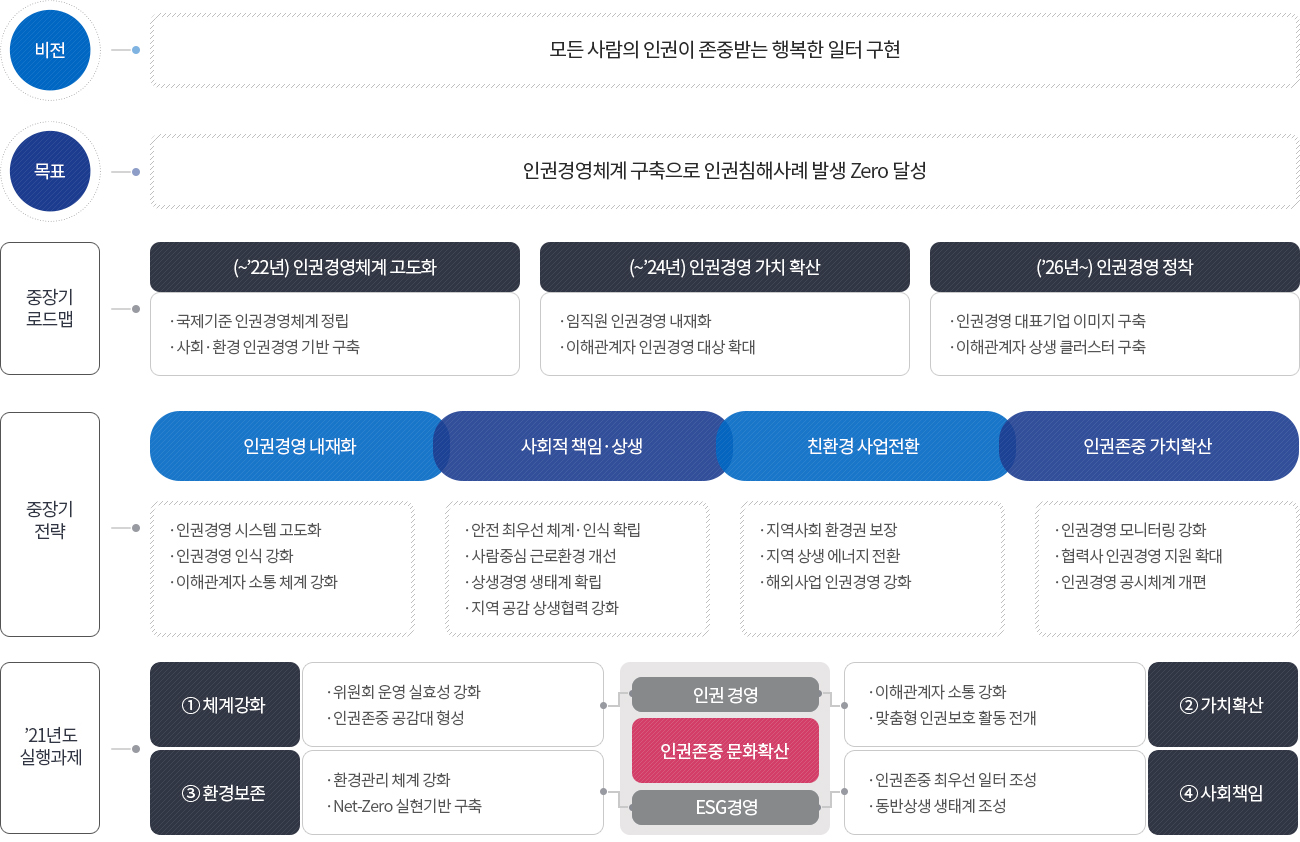 비전 : 모든 사람의 인권이 존중 받는 행복한 일터 구현, 목표 : 인권경영체계 구축으로 인권침해사례 발생 Zero 달성, 중장기 로드맵 : (~’22년) 인권경영 체계 고도화, (~’24년) 인권경영 가치 확산, (~’26년) 인권경영 정착, (~’22년) 인권경영 체계 고도화 : 국제기준 인권경영체계 정립, 사회·환경 인권경영 기반 구축, (~’24년) 인권경영 가치 확산 : 임직원 인권경영 내재화, 이해관계자 인권보호 대상 확대, (~’26년) 인권경영 정착 : 인권경영 대표기업 이미지 구축, 이해관계자 상생 클러스터 구축, 중장기 전략 : 인권경영 내재화, 사회적 책임·상생, 친환경 사업전환, 인권존중 가치확산,인권경영 내재화 : 인권경영 시스템 고도화, 인권경영 인식 강화, 이해관계자 소통 체계 강화,사회적 책임·상생 : 안전최우선체계·인식확립, 사람중심 근로환경 개선, 상생경영 생태계 확립, 지역 공감 상생협력 강화,친환경 사업전환 : 지역사회 환경권 보장, 지역 상생 에너지 전환, 해외사업 인권경영 강화, 인권존중 가치확산 : 인권경영 모니터링 강화, 협력사 인권경영 지원 확대, 인권경영 공시체계 개편,  2021년 실행과제 : 체계강화, 가치확산, 환경보존, 사회책임, 체계강화 : 위원회 운영 실효성 강화, 인권존중 공감대 형성, 가치확산 : 이해관계자 소통 강화, 맞춤형 인권보호 활동, 환경보존 : 환경관리 체계 강화, Net-Zero실현기반구축, 사회책임 : 인권존중 최우선 일터 조성, 동반상생 생태계 조성, 인권경영, 인권존중 문화확산, ESG경영