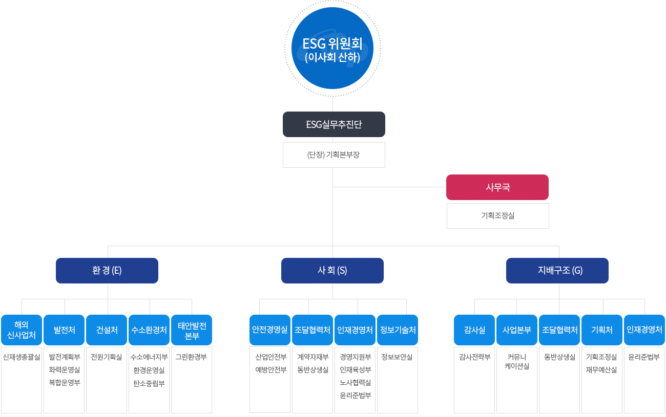 ESG 경영 추진조직