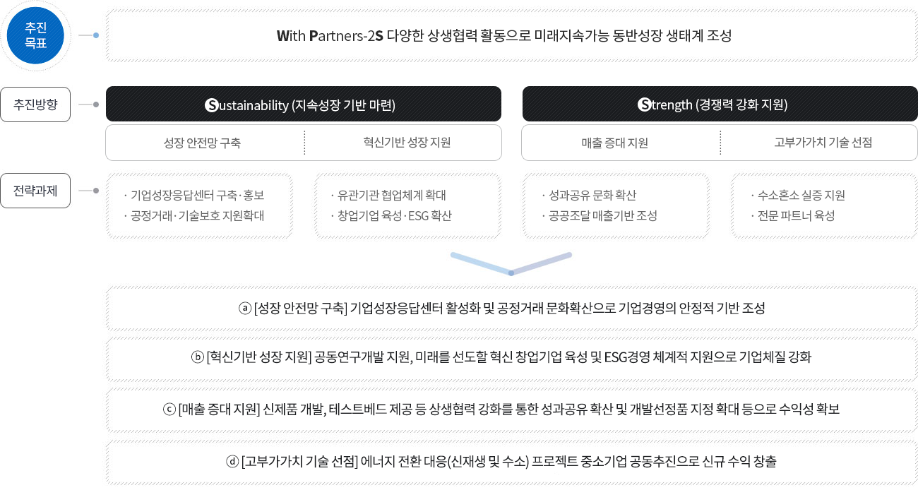 추진목표 : 중소기업 지속성장지원으로 선도적 동반성장 생태계 조성, 전략방향 : 미래를 위한 포용, 기업 경쟁력 강화, 新판로개척 지원, 에너지 기술자립, 중점과제 : 출근하고 싶은 일터 조성 성과·이익 공유문화 확산, 3-Combo 혁신성장 오픈형 벤처기업 지원, 에너지기술마켓 활성화 맞춤형 해외판로 지원, 기술주도 기업성장 견인 소·부·장 정책연계 국산화, ⓐ [미래를 위한 포용]일하기 좋은 기업환경 조성〮공유문화 확산으로 대 〮중소기업간 격차 해소, ⓑ [기업 경쟁력 강화]혁신성장 지원체계 다각화 및 오픈형 벤처기업 지원으로 성장 촉진, ⓒ [新판로개척 지원] 코로나로 막힌 판매길, 새로운 시장 개척으로 미래 성장 도모, ⓓ [에너지 기술자립] 발전기자재 핵심부품 R&D 지원으로 중소기업 기술역량 UP!