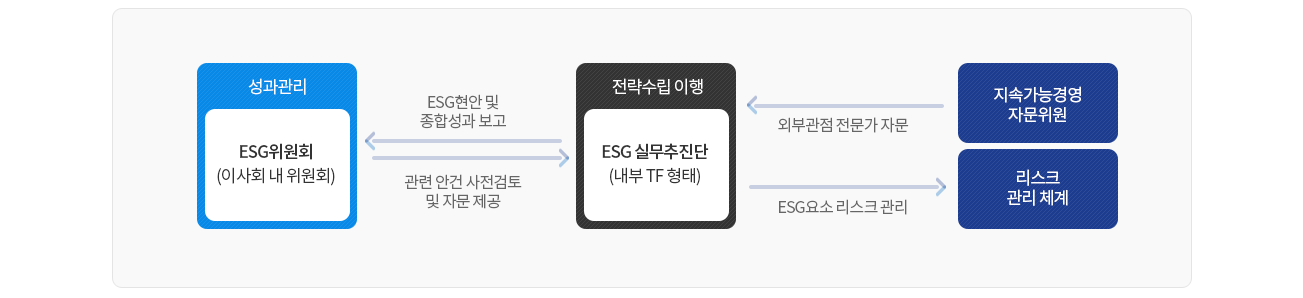 ESG 경영 추진조직의 업무 흐름은 다음과 같이 설명할 수 있습니다. 'ESG 실무추진단'은 'ESG위원회'에게 ESG 현안 및 종합성과를 보고하고, 관련 안건 사전검토 및 자문을 제공받습니다. 또한 'ESG 실무추진단'은 '지속가능경영 자문위원'으로부터 외부관점 전문가를 자문받을 수 있으며, '리스크 관리체계'로 ESG요소 리스크 관리를 요청할 수 있습니다.