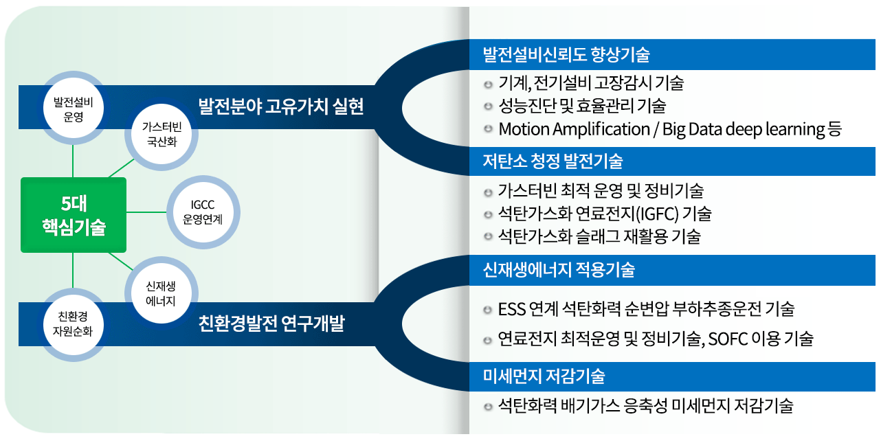 5대 핵심기술( 발전설비운영, 가스터빈국산화, IGCC운영연계, 신재생에너지, 친환경 자원순화).  발전분야 고유가치실현  발전설비 신뢰도 향상기술 (기계 전기설비 고정감시 기술, 성능진단 및 효율관리 기술, Motion Amplification/BIG Data deep learning등).  발전분야 고유가치실현  저탄소 청정 발전 기술 (가스터빈 최적운영 및 정비기술, 석탄가스화 연료전지(IGFC)기술, 석탄가스화 슬래그 재활용 기술). 친환경발전 연구개발  신재생에너지 적용기술(ESS연계 석탄화력 순변압 부하추종운전 기술, 연료전지 최적운영 및 정비기술, sofc이용기술). 친환경발전 연구개발  미세먼지 저감기술(석탄화력 배기가스 응축성 미세먼지 저감 기술)