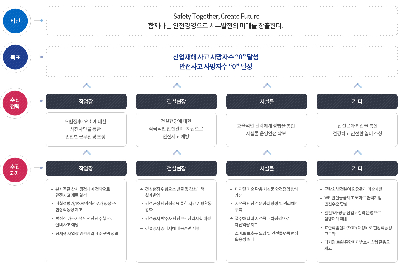 비전-Safety Together, Create Future 함께하는 안전경영으로 서부발전의 미래를 창출한다