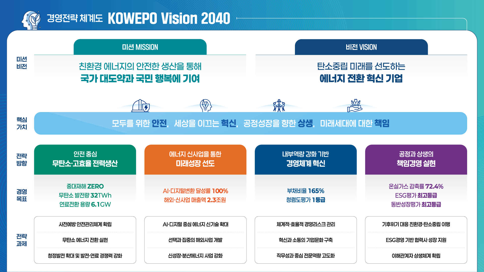 경영전략체계도 KOWEPO Vision 2040