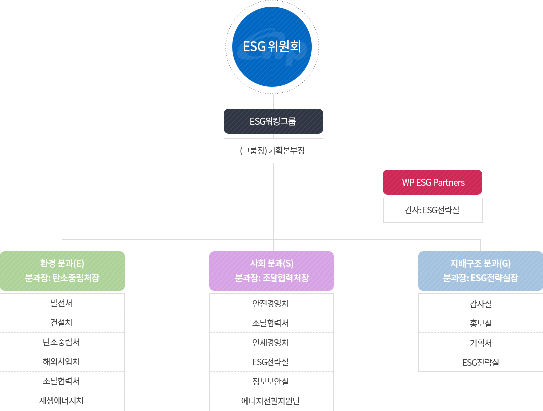 ESG 경영 추진조직