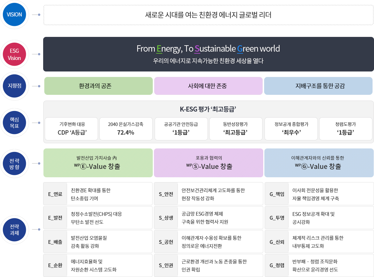 ESG 비전 및 전략체계 , VISION:새로운 시대를 여는 친환경 에너지 글로벌 리더,ESG Vision : Form Energy, To Sustainable Green world 우리의 에너지로 지속가능한 친환경 세상을 열다 지향점:환경과의 공존, 사회에 대한 존중, 지배구조를 통한 공감  핵심목표 : 기후변화 대응 CDP A등급, 2040 온실가스감축 72.4%, 공공기관 안전등급 1등급, 동반성장평가 최고등급, 정보공개 종합평가 최우수, 청렴도평가 1등급 전략방향:발전산업가치사슬내 wp e-value창출, 포용과협력의 wp s-value 창출, 이해관계자와의 신뢰를 통한 wp g-value 창출  전략과제 E_연료:친환경E확대를 통한 탄소중립기여, E_발전:청청수소발전대응 무탄소 발전 선도, E_배출:발전산업 옹ㅁ물질 감출 활동 강화, E_순환:에너지효율화 및 자원순환시스템고도화 S_안전:안전보건관리체계 고도화를 통한 현장 작동성 강화, S_상생 :공급망 ESG경영체제 구축을 위한 협력사 지원, S_공헌:이해관계자 수용성 확보를 통한 정의로운 에너지 전환, S_인권:근로환경 개선과 노동 존중을 통한 인권 확립, G_책임:이사회 전문성을 활용한 자율 책임경영 체계 구축, G_투명:ESG정보공개 호가대 및 공시강화, G_신뢰:체계적 리스크 관리를 통한 내부통제 고도화, G_청렴:반부패 청렴조직문화 확산으로 윤리경영 선도