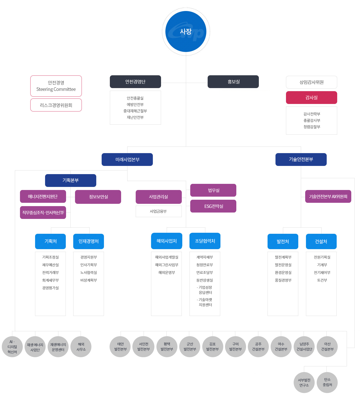 서부발전 조직도