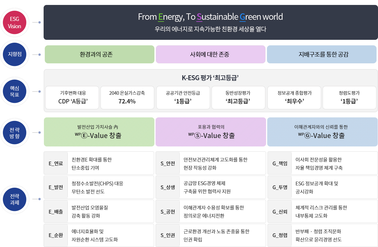 ESG Vision : Form Energy, To Sustainable Green world 우리의 에너지로 지속가능한 친환경 세상을 열다 지향점:환경과의 공존, 사회에 대한 존중, 지배구조를 통한 공감  핵심목표 : 기후변화 대응 CDP A등급, 2040 온실가스감축 72.4%, 공공기관 안전등급 1등급, 동반성장평가 최고등급, 정보공개 종합평가 최우수, 청렴도평가 1등급 전략방향:발전산업가치사슬내 wp e-value창출, 포용과협력의 wp s-value 창출, 이해관계자와의 신뢰를 통한 wp g-value 창출  전략과제 E_연료:친환경E확대를 통한 탄소중립기여, E_발전:청청수소발전대응 무탄소 발전 선도, E_배출:발전산업 옹ㅁ물질 감출 활동 강화, E_순환:에너지효율화 및 자원순환시스템고도화 S_안전:안전보건관리체계 고도화를 통한 현장 작동성 강화, S_상생 :공급망 ESG경영체제 구축을 위한 협력사 지원, S_공헌:이해관계자 수용성 확보를 통한 정의로운 에너지 전환, S_인권:근로환경 개선과 노동 존중을 통한 인권 확립, G_책임:이사회 전문성을 활용한 자율 책임경영 체계 구축, G_투명:ESG정보공개 호가대 및 공시강화, G_신뢰:체계적 리스크 관리를 통한 내부통제 고도화, G_청렴:반부패 청렴조직문화 확산으로 윤리경영 선도