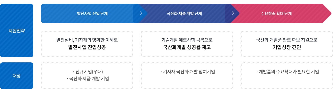 지원전략과 대상으로 구분하여 3단계 구분된다. 1 발전사업 진입 단계, 2 국산화 제품 개발 단계, 3 수요창출 확대 단계로 구성. 발전사업 진입 단계의 전략은 발전설비, 기자재의 명확한 이해로 발전사업 진입성공이며, 대상은 신규기업(우대), 국산화 제품 개발 기업입니다. 국산화 제품 개발 단계의 전략은 기술개발 애로사항 극복으로 국산화개발 성공률 제고이며, 대상은 기자재 국산화 개발 참여 기업입니다. 수요창출 확대 단계의 전략은 국산화 개발품 판로 확보 지원으로 기업성장 견인이며, 대상은 수요확대가 필요한 기업입니다.