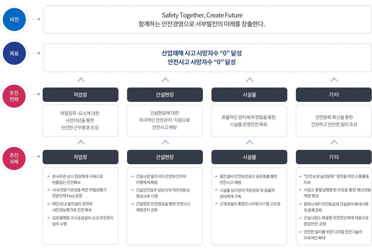 비전-Safety Together, Create Future 함께하는 안전경영으로 서부발전의 미래를 창출한다. 목표- 산업재해 사고 사망자수 