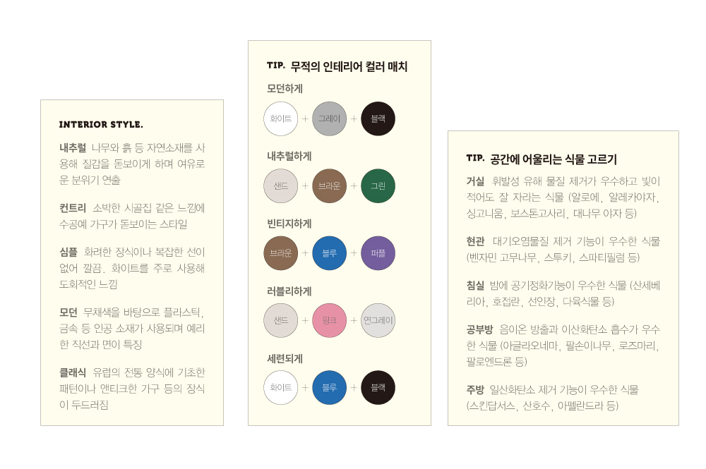 TIP. 무적의 인테리어 컬러 매치모던하게INTERIOR STYLE.화이트 + 그레이 +블랙내추럴하게내추럴 나무와 흙 등 자연소재를 사 용해 질감을 돋보이게 하며 여유로 운 분위기 연출TIP. 공간에 어울리는 식물 고르기샌드 | + 브라운 +그린거실 휘발성 유해 물질 제거가 우수하고 빛이 적어도 잘 자라는 식물 (알로에, 알레카야자. 싱고니움, 보스톤고사리, 대나무 야자 등)컨트리 소박한 시골집 같은 느낌에 수공예 가구가 돋보이는 스타일빈티지하게브라운블루현관 대기오염물질 제거 기능이 우수한 식물 (벤자민 고무나무, 스투키, 스파티필럼 등)심플 화려한 장식이나 복잡한 선이 없어 깔끔, 화이트를 주로 사용해 도회적인 느낌러블리하게침실 밤에 공기정화기능이 우수한 식물 (산세베 리아, 호접란, 선인장, 다육식물 등)샌드핑크 | + 연그레이모던 무채색을 바탕으로 플라스틱, 금속 등 인공 소재가 사용되며 예리 한 직선과 면이 특징공부방 음이온 방출과 이산화탄소 흡수가 우수 한 식물 (아글라오네마, 팔손이나무, 로즈마리, 팔로엔드론 등)세련되게클래식 유럽의 전통 양식에 기초한 패턴이나 앤티크한 가구 등의 장식 이 두드러짐화이트 1+블루1블랙주방 일산화탄소 제거 기능이 우수한 식물 (스킨답서스, 산호수, 아펠란드라 등)