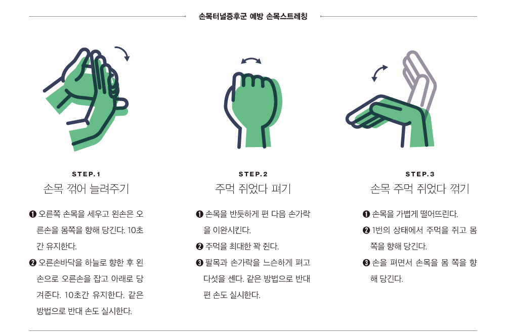 손목터널증후군 예방 손목스트레칭STEP.2STEP.3STEP.1 손목 꺾어 늘려주기주먹 쥐었다 펴기손목 주먹 쥐었다 꺾기0 오른쪽 손목을 세우고 왼손은 오 른손을 몸쪽을 향해 당긴다. 10초간 유지한다. 4 오른손바닥을 하늘로 향한 후 왼 손으로 오른손을 잡고 아래로 당 겨준다. 10초간 유지한다. 같은 방법으로 반대 손도 실시한다.0 손목을 반듯하게 편 다음 손가락을 이완시킨다. 4 주먹을 최대한 꽉 쥔다. 3 팔목과 손가락을 느슨하게 펴고 다섯을 센다. 같은 방법으로 반대 편 손도 실시한다.손목을 가볍게 떨어뜨린다. 2 1번의 상태에서 주먹을 쥐고 몸쪽을 향해 당긴다. 3 손을 펴면서 손목을 몸 쪽을 향 해 당긴다.